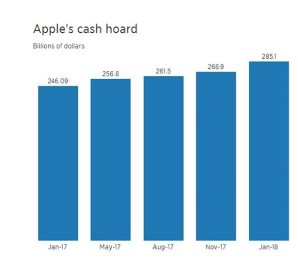 苹果成全球现金最多公司：增至2851亿美元！