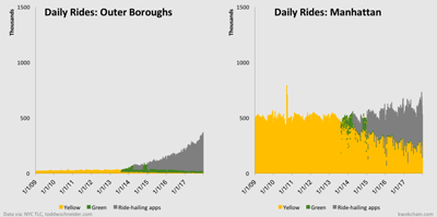 Uber与Lyft的市场发展曲线：是扩张，还是蚕食？