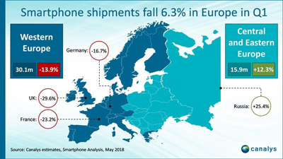 iPhone X在欧洲也是销量之王，但“追兵”凶猛