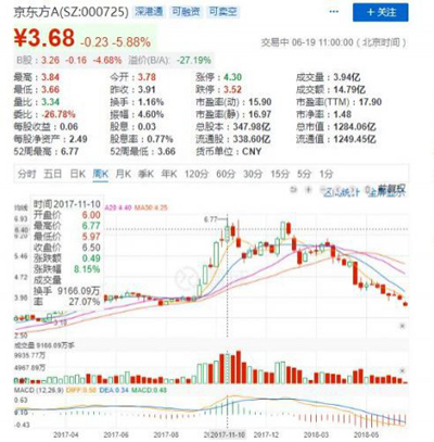 苹果供应商京东方股价坐过山车，反转堪称惊人！