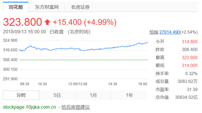 股市受挫的腾讯又涨回来了：重回3万亿港元市值