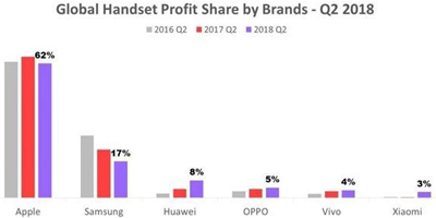 苹果全球手机62%的利润：华为OV小米逼促使iPhone卖得更贵