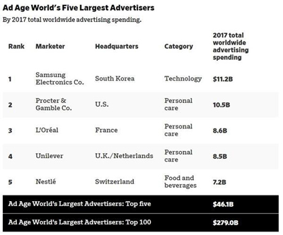 三星超宝洁登顶全球广告支出最高公司：阿里居中企第一