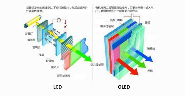 OLED相比较传统LCD更薄