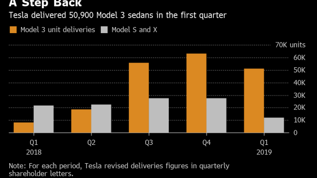 特斯拉公布2019年Q1生产交付数据Model 3交付低于预期