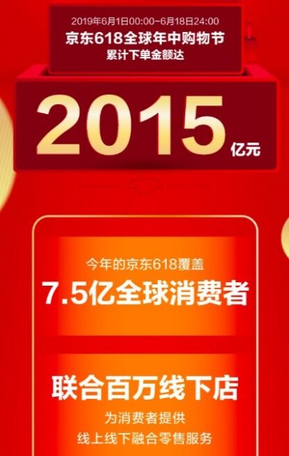 京東618累計下單金額達2015億元