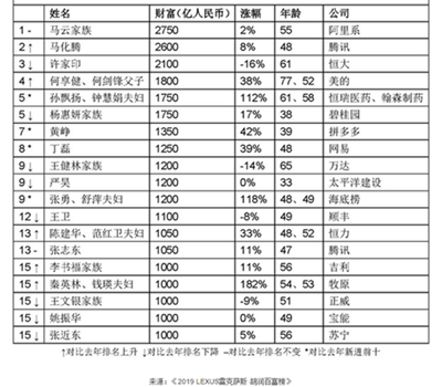 2019胡润百富榜前七拼多多黄峥：个人财富1350亿