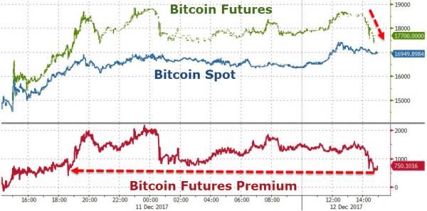 比特币大涨 期货现货价差大幅收窄