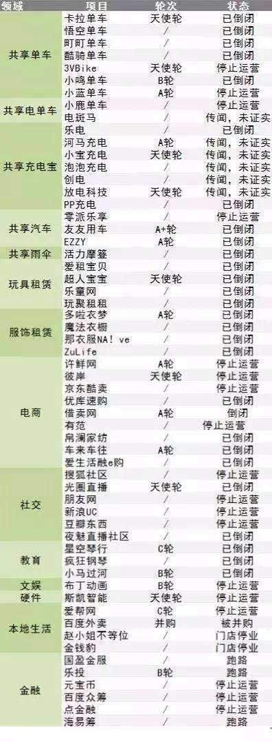 共享经济“高死亡率”背后的秘密