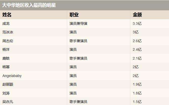 中国明星片酬、代言费飙升：两年增长166%！