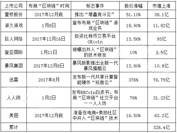 区块链风口下的8家文娱公司暴涨328亿，证监会问询“炒作股价”？