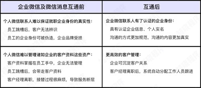 微信放大招：再也不用担心员工离职流失企业资源了