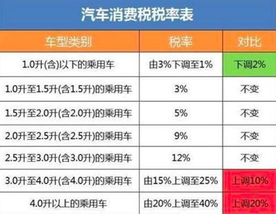 汽车进口关税降低，利好汽车电商