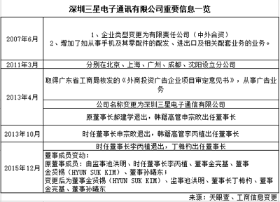 三星深圳工厂整体裁撤，三百余人遣散费超2000万元