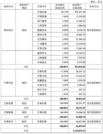 “快乐大本营”要上市了：115亿收购进入尾声