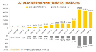 这5种小程序电商正闷声发大财，2018大爆发融资将达100亿