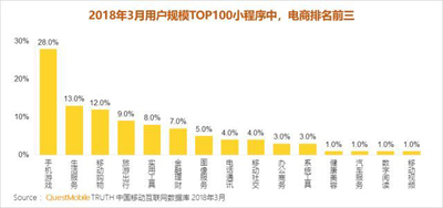 这5种小程序电商正闷声发大财，2018大爆发融资将达100亿