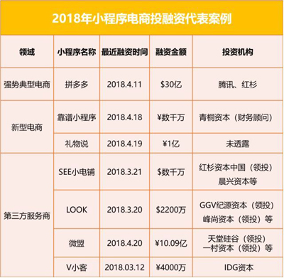 这5种小程序电商正闷声发大财，2018大爆发融资将达100亿