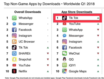 抖音飙升全球iOS下载第一超越Facebook系和腾讯系产品