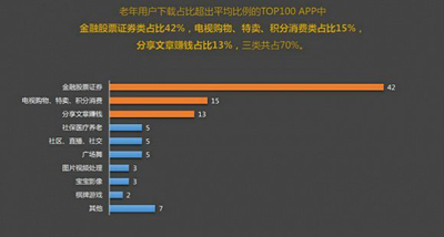 腾讯发布移动互联网老年用户报告：抖音K歌尽皆上榜