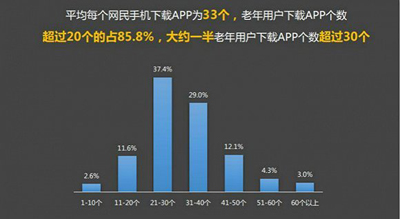 腾讯发布移动互联网老年用户报告：抖音K歌尽皆上榜