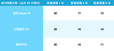 基础语音专项评测：BAT旗下的3款智能音箱表现如何？