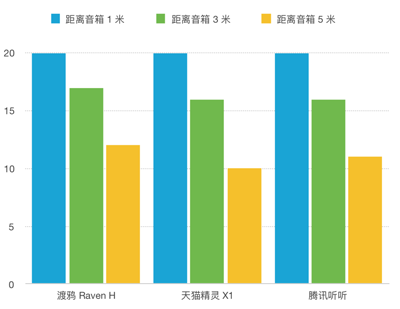 基础语音专项评测：BAT旗下的3款智能音箱表现如何？