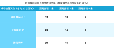 基础语音专项评测：BAT旗下的3款智能音箱表现如何？