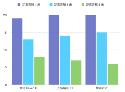 基础语音专项评测：BAT旗下的3款智能音箱表现如何？