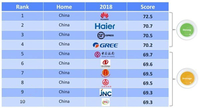 Intel在华声望最高，华为超谷歌微软苹果