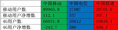 4月运营商比拼：移动4G用户数首次负增长，电信稳联通追