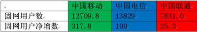 4月运营商比拼：移动4G用户数首次负增长，电信稳联通追