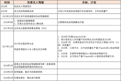 7月量产无人驾驶车，百度的“钱途”和“囧途”