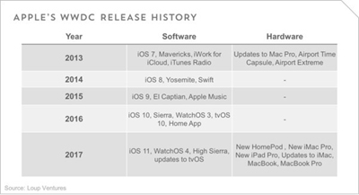 苹果WWDC前瞻：Siri与低成本Beats音箱整合