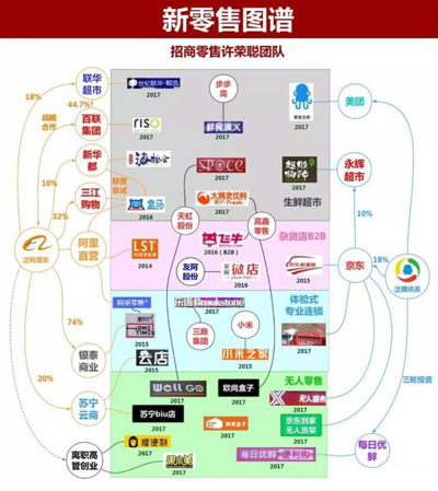 新零售的两种选择：“导师”阿里，“投资人”腾讯
