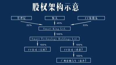许家印用一块地的价格，买下了贾跃亭的梦想