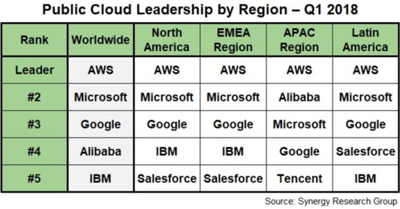 阿里巴巴取代IBM成为全球第四大云厂商进一步缩小与亚马逊差距