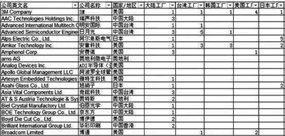 苹果公布200大供应商名单，中国势力在崛起