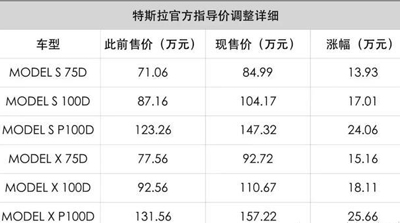 特斯拉将在上海建超级工厂：拟年产50万辆车独资所有