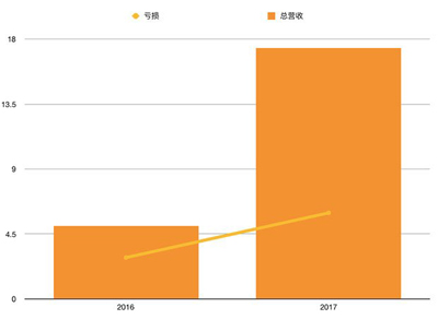 拼多多更新了招股书，估值可能超过 200 亿美元