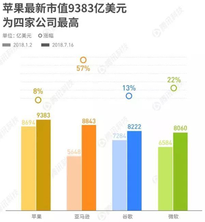 苹果、亚马逊、谷歌、微软，谁将是史上第一家万亿市值公司？