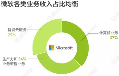 苹果、亚马逊、谷歌、微软，谁将是史上第一家万亿市值公司？