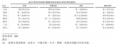 印度手机市场混战：中国品牌“合围”三星、苹果折戟