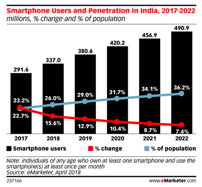 印度手机市场混战：中国品牌“合围”三星、苹果折戟