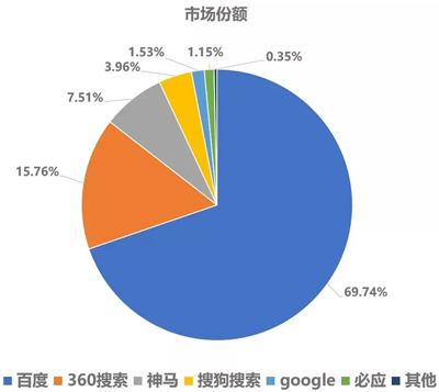 谷歌会不会回归？百度真的害怕吗？