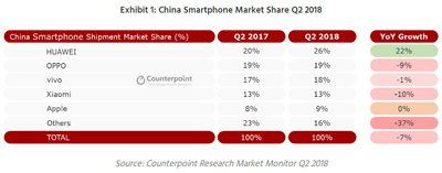 三星手机折戟中国为苹果敲响警钟：iPhone双卡功能已成定局