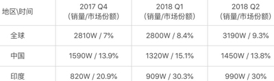 小米“All in 印度”：增长放缓后的隐藏危机