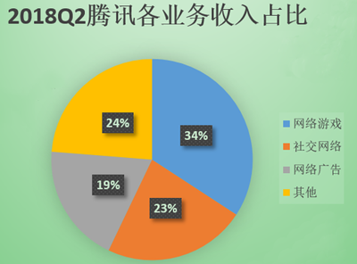 腾讯走到十字路口：游戏业务动荡，小程序崛起