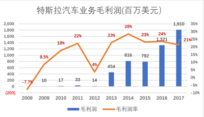 蔚来汽车被严重高估了？