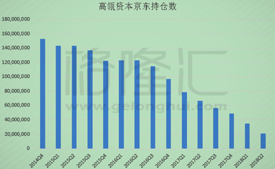 高瓴资本卖京东买阿里，说好的爱情呢？